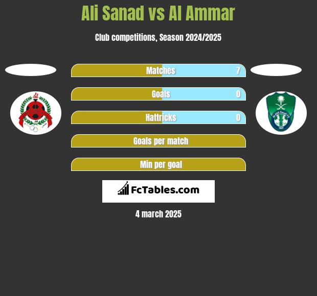 Ali Sanad vs Al Ammar h2h player stats