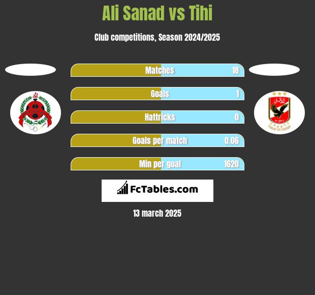 Ali Sanad vs Tihi h2h player stats