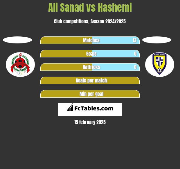 Ali Sanad vs Hashemi h2h player stats