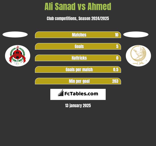 Ali Sanad vs Ahmed h2h player stats