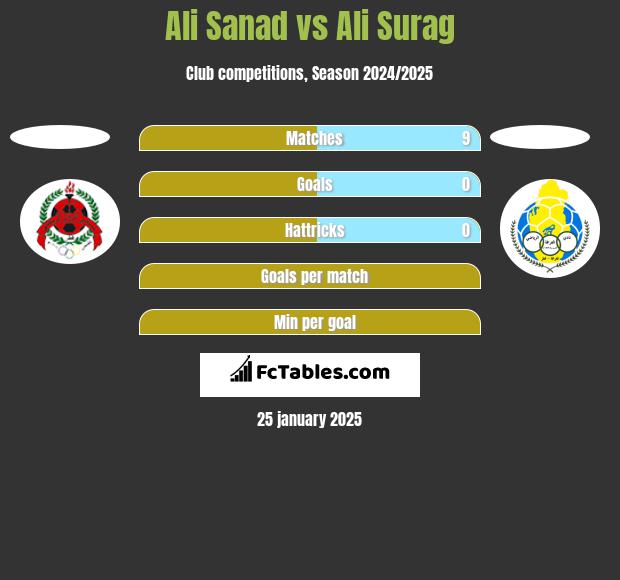 Ali Sanad vs Ali Surag h2h player stats