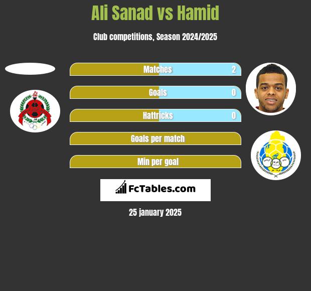 Ali Sanad vs Hamid h2h player stats