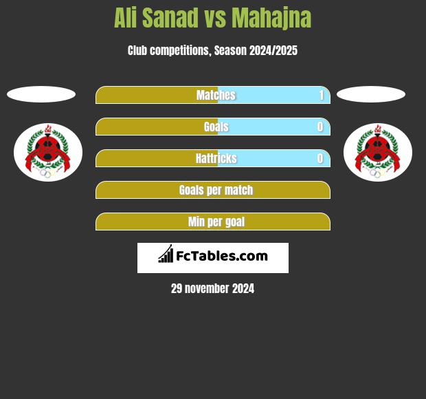 Ali Sanad vs Mahajna h2h player stats