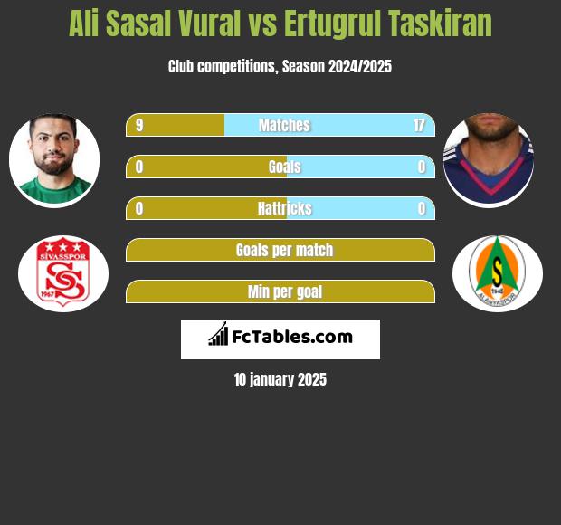 Ali Sasal Vural vs Ertugrul Taskiran h2h player stats