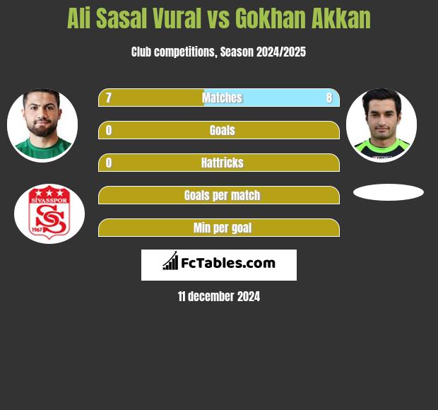 Ali Sasal Vural vs Gokhan Akkan h2h player stats