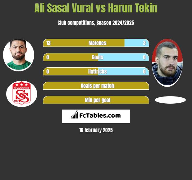 Ali Sasal Vural vs Harun Tekin h2h player stats