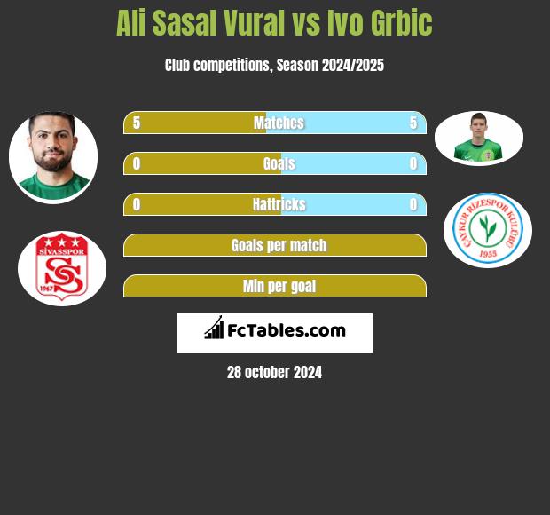 Ali Sasal Vural vs Ivo Grbic h2h player stats