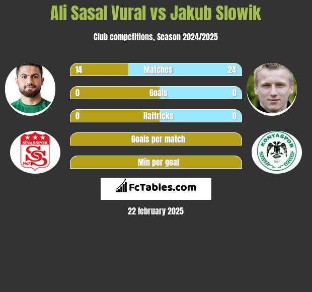 Ali Sasal Vural vs Jakub Słowik h2h player stats