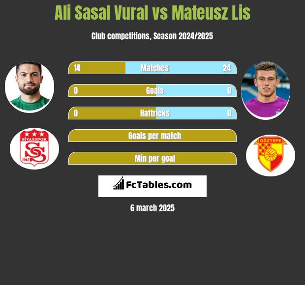 Ali Sasal Vural vs Mateusz Lis h2h player stats