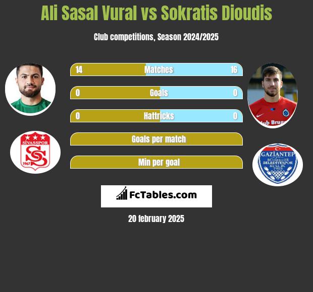 Ali Sasal Vural vs Sokratis Dioudis h2h player stats