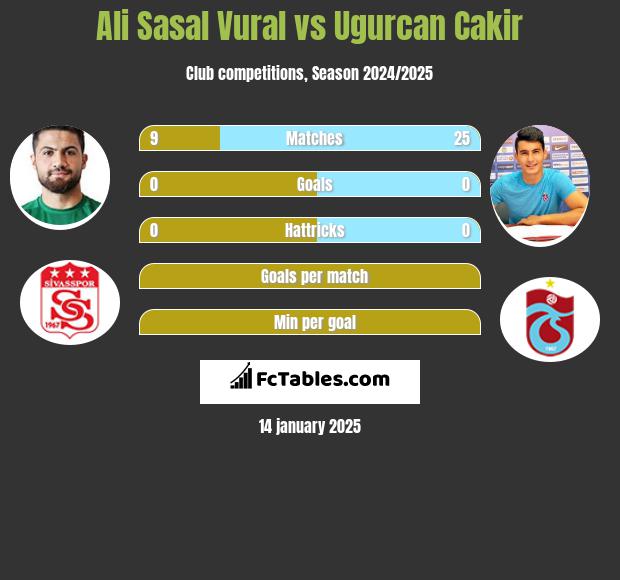 Ali Sasal Vural vs Ugurcan Cakir h2h player stats