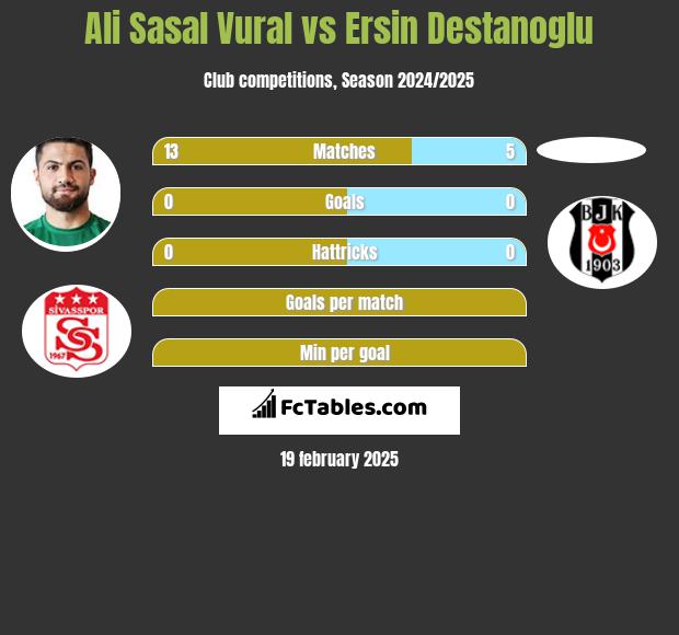 Ali Sasal Vural vs Ersin Destanoglu h2h player stats