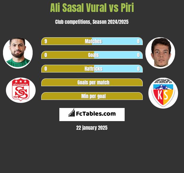 Ali Sasal Vural vs Piri h2h player stats