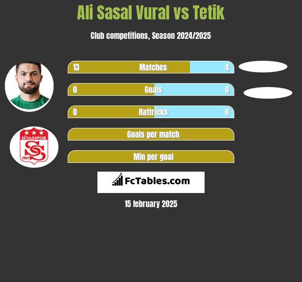 Ali Sasal Vural vs Tetik h2h player stats