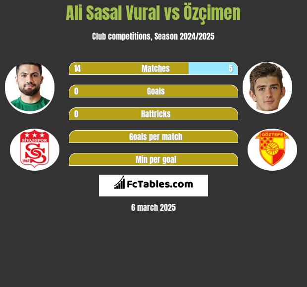 Ali Sasal Vural vs Özçimen h2h player stats