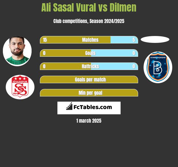 Ali Sasal Vural vs Dilmen h2h player stats