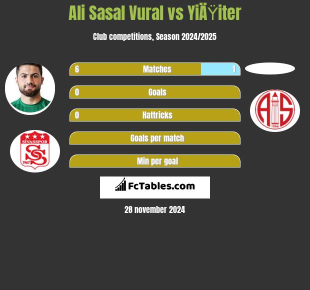 Ali Sasal Vural vs YiÄŸiter h2h player stats