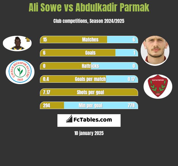 Ali Sowe vs Abdulkadir Parmak h2h player stats