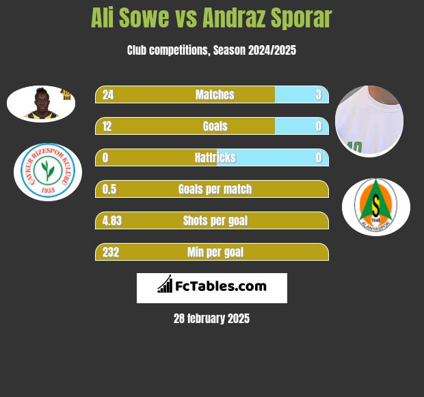 Ali Sowe vs Andraz Sporar h2h player stats