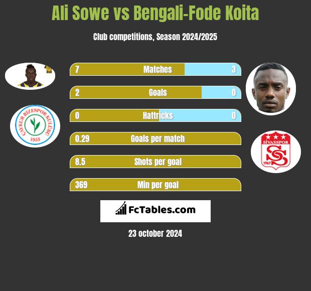 Ali Sowe vs Bengali-Fode Koita h2h player stats