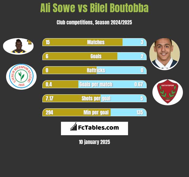 Ali Sowe vs Bilel Boutobba h2h player stats