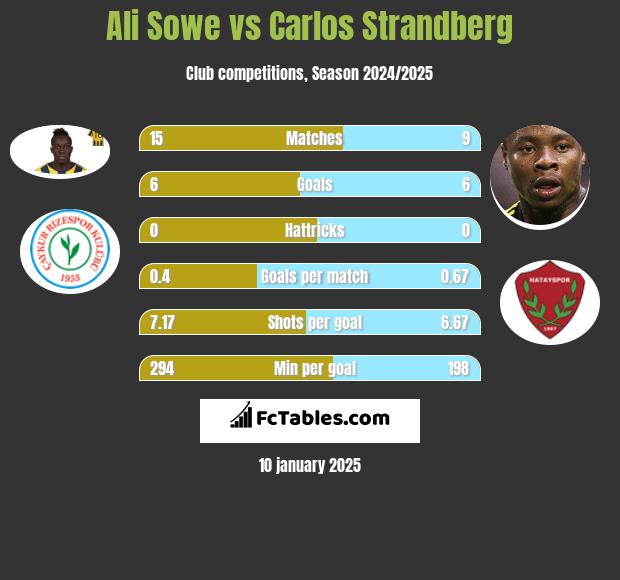 Ali Sowe vs Carlos Strandberg h2h player stats