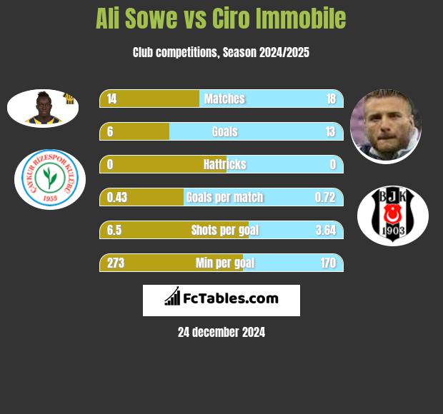 Ali Sowe vs Ciro Immobile h2h player stats