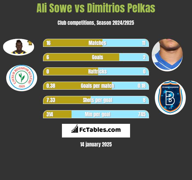 Ali Sowe vs Dimitrios Pelkas h2h player stats