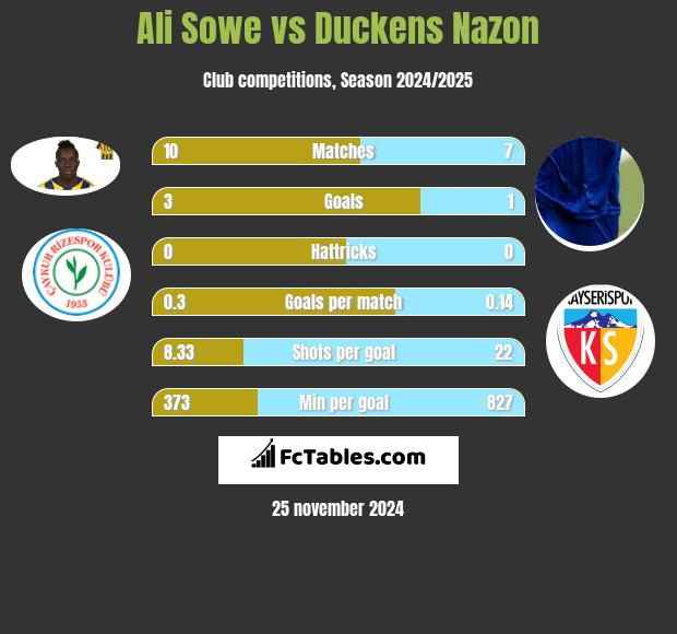 Ali Sowe vs Duckens Nazon h2h player stats