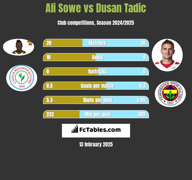 Ali Sowe vs Dusan Tadic h2h player stats