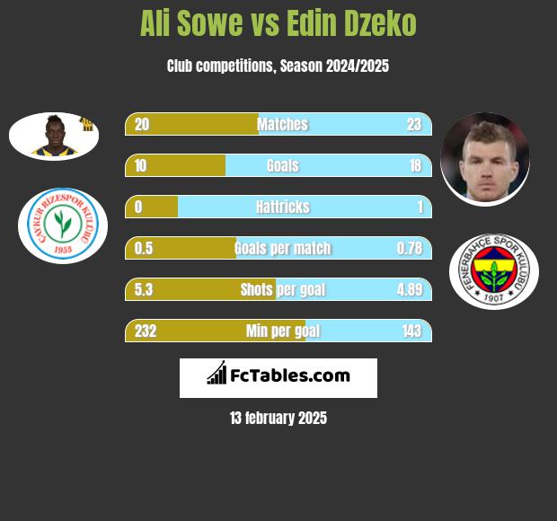 Ali Sowe vs Edin Dzeko h2h player stats