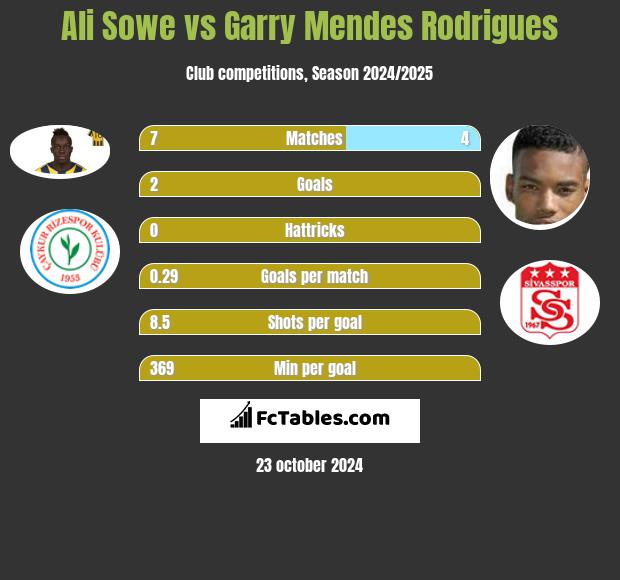 Ali Sowe vs Garry Mendes Rodrigues h2h player stats