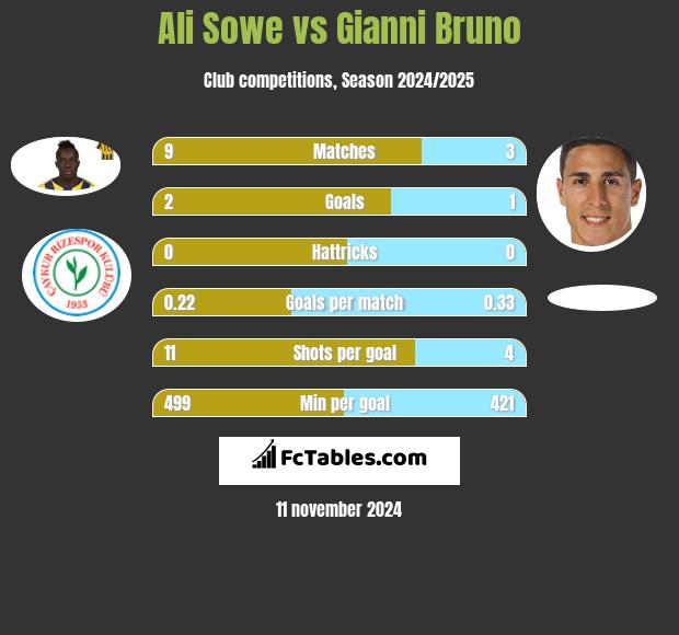 Ali Sowe vs Gianni Bruno h2h player stats