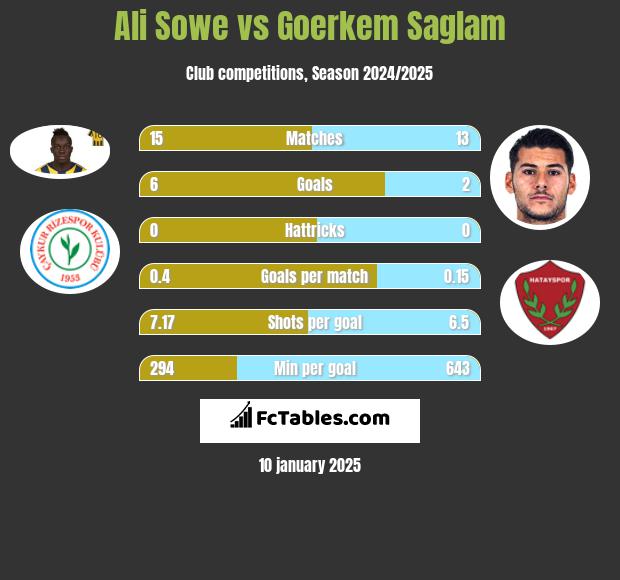 Ali Sowe vs Goerkem Saglam h2h player stats