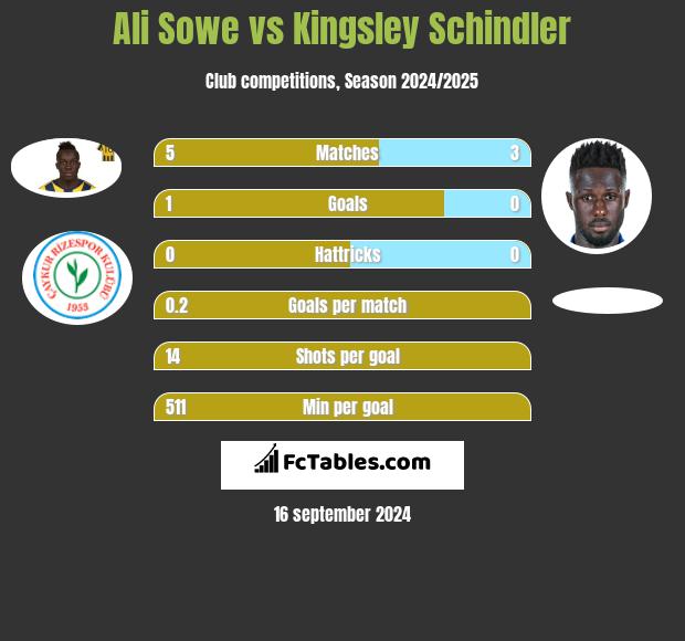 Ali Sowe vs Kingsley Schindler h2h player stats