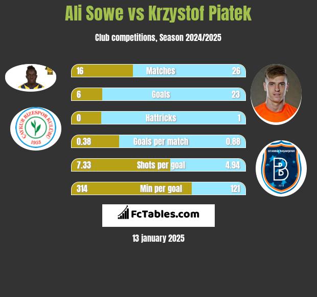 Ali Sowe vs Krzystof Piatek h2h player stats