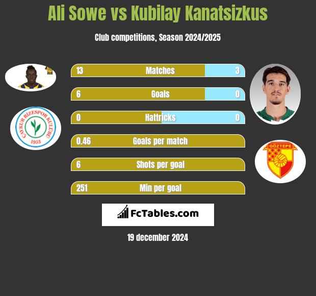 Ali Sowe vs Kubilay Kanatsizkus h2h player stats