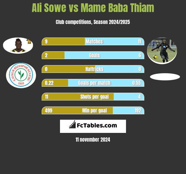 Ali Sowe vs Mame Baba Thiam h2h player stats