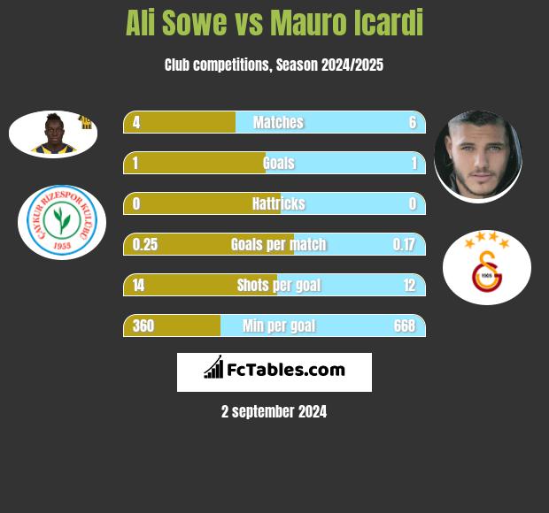 Ali Sowe vs Mauro Icardi h2h player stats