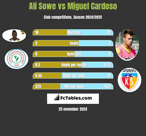 Ali Sowe vs Miguel Cardoso h2h player stats