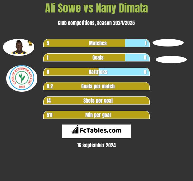 Ali Sowe vs Nany Dimata h2h player stats