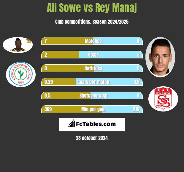 Ali Sowe vs Rey Manaj h2h player stats