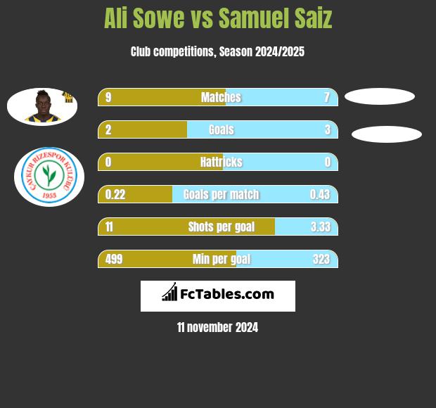 Ali Sowe vs Samuel Saiz h2h player stats