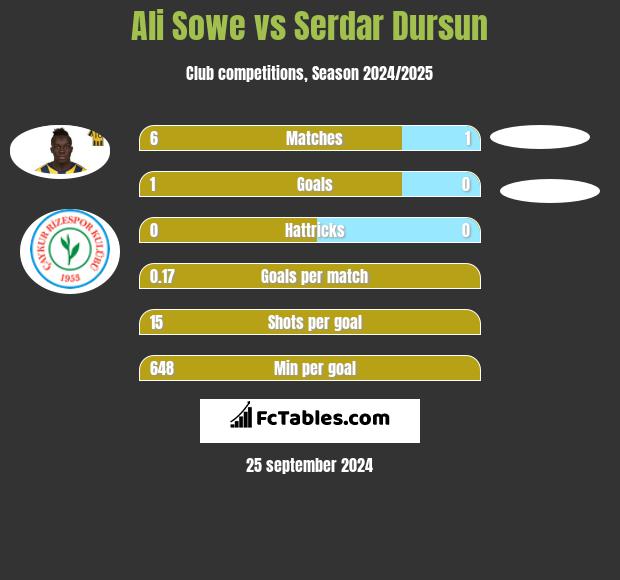 Ali Sowe vs Serdar Dursun h2h player stats