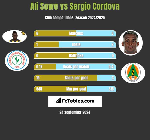 Ali Sowe vs Sergio Cordova h2h player stats