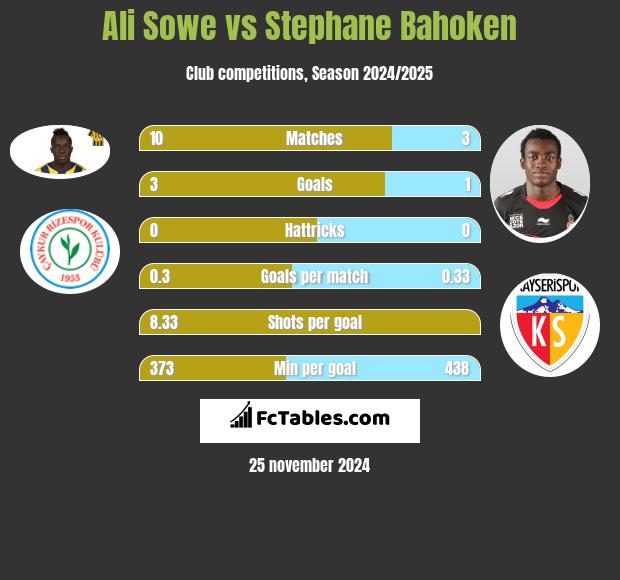 Ali Sowe vs Stephane Bahoken h2h player stats