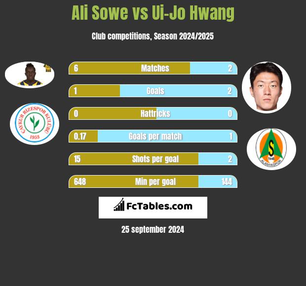 Ali Sowe vs Ui-Jo Hwang h2h player stats