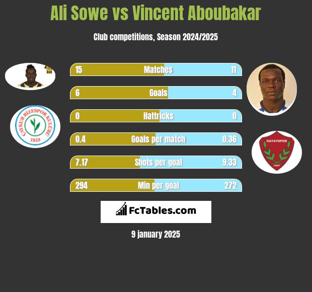 Ali Sowe vs Vincent Aboubakar h2h player stats