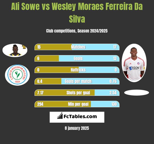 Ali Sowe vs Wesley Moraes Ferreira Da Silva h2h player stats