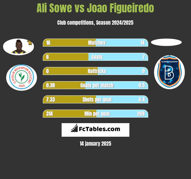 Ali Sowe vs Joao Figueiredo h2h player stats